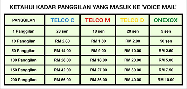 Kadar caj panggilan masuk Voice Mail ONEXOX Kadar caj panggilan masuk Voice Mail ONEXOX