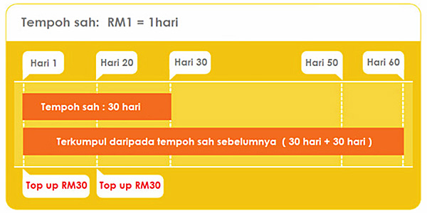 Tempoh sah kredit 28 bulan prepaid ONEXOX Tempoh sah kredit 28 bulan prepaid ONEXOX