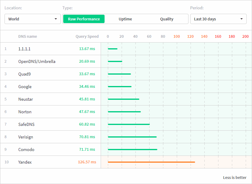 DNS Performance Speed Test