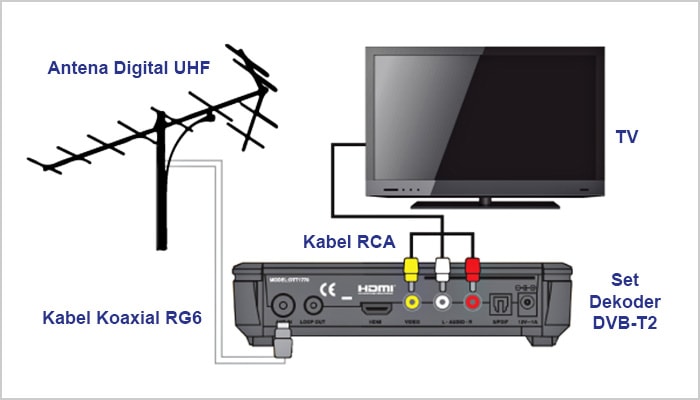 Cara pasang dekoder MYTV