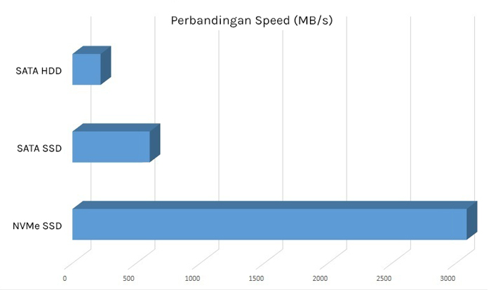 Perbandingan speed SATA HDD, SATA SSD dan NVMe SSD Perbandingan speed SATA HDD, SATA SSD dan NVMe SSD