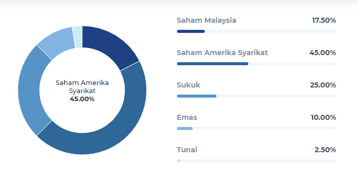 Portfolio pelaburan Wahed Invest Portfolio pelaburan Wahed Invest