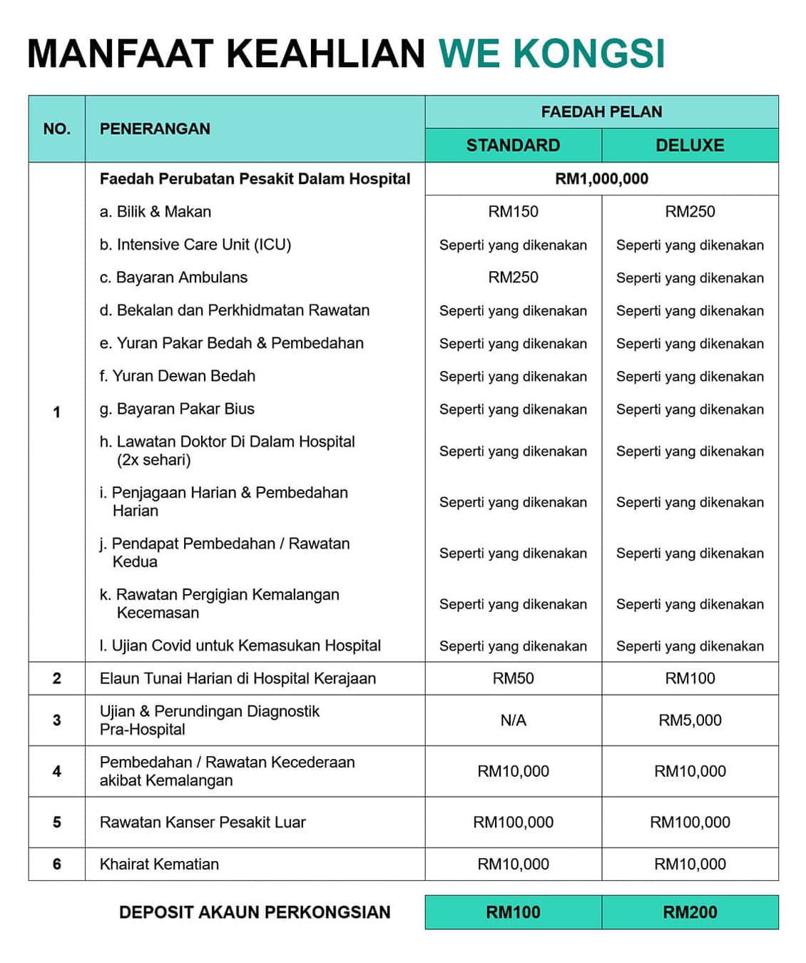 Manfaat medical plan WeKongsi Manfaat medical plan WeKongsi