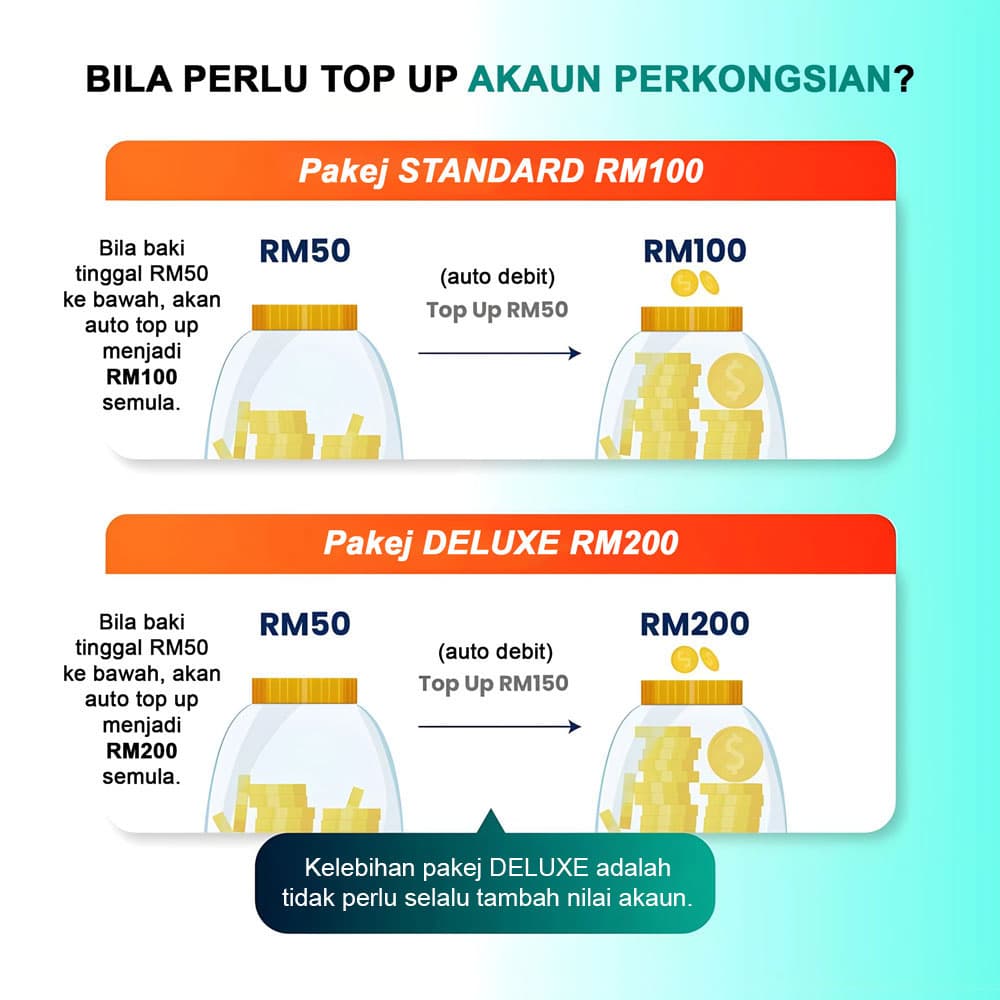 Topup akaun Tabung Perkongsian WeKongsi Topup akaun Tabung Perkongsian WeKongsi