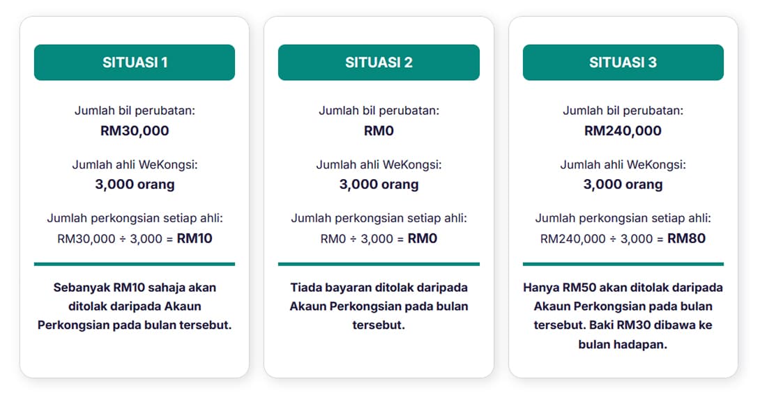Situasi bayaran perkongsian bil hospital – WeKongsi Situasi bayaran perkongsian bil hospital – WeKongsi