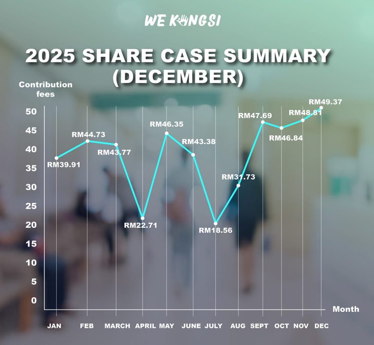 wekongsi share case summary 2025 Bayaran Perkongsian Medical Plan WeKongsi